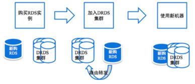 云時代的分布式數(shù)據(jù)庫 阿里DRDS深度解析