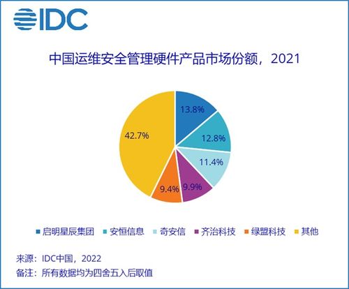 IDC報(bào)告 2021年中國運(yùn)維安全管理產(chǎn)品硬件市場(chǎng)規(guī)模達(dá)1.6億美元，同比增長18.9%凸顯供應(yīng)鏈管理關(guān)鍵作用
